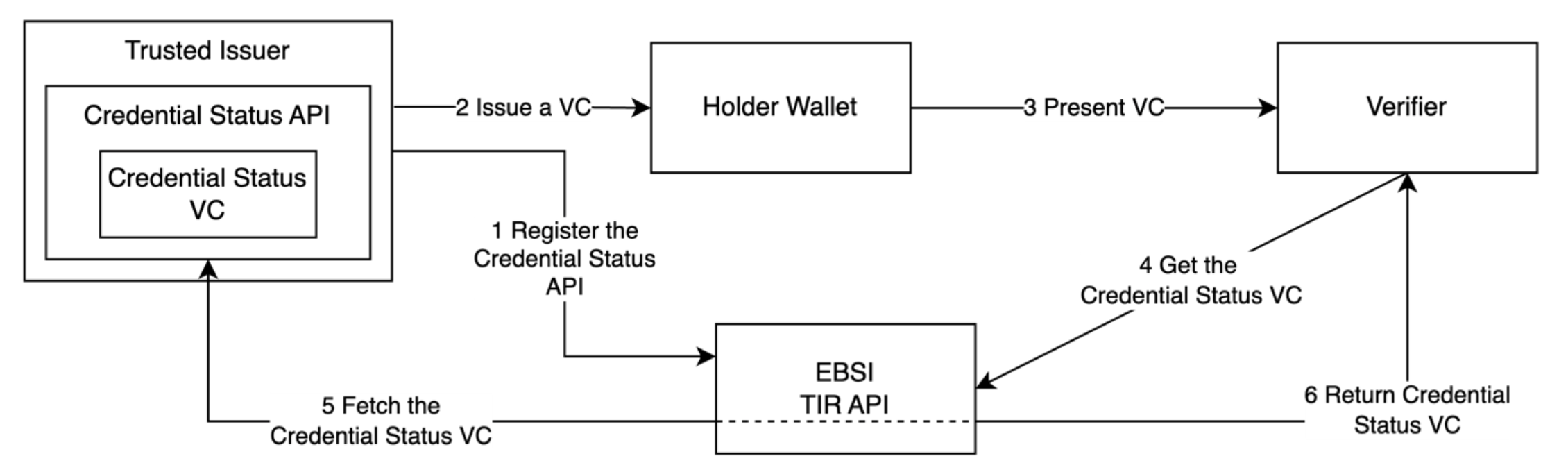 VC status proxy