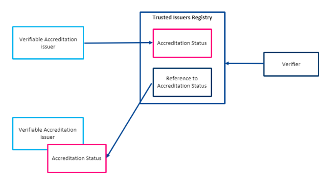 Verifiable Accreditation Management Strategies